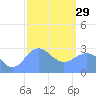 Jaluit Atoll SE Pass tide chart for Sunday, January 29, 2023