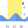 Jaluit Atoll SE Pass tide chart for Monday, January 2, 2023