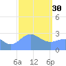 Jaluit Atoll SE Pass tide chart for Monday, January 30, 2023