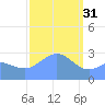 Jaluit Atoll SE Pass tide chart for Tuesday, January 31, 2023