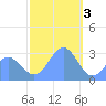 Jaluit Atoll SE Pass tide chart for Tuesday, January 3, 2023
