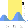Jaluit Atoll SE Pass tide chart for Thursday, January 5, 2023
