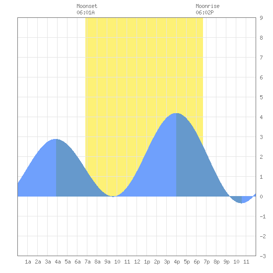 Jaluit Atoll SE Pass tide chart for Friday, January 6, 2023