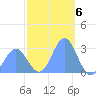 Jaluit Atoll SE Pass tide chart for Friday, January 6, 2023
