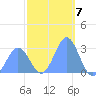 Jaluit Atoll SE Pass tide chart for Saturday, January 7, 2023
