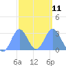 Jaluit Atoll SE Pass tide chart for Saturday, February 11, 2023
