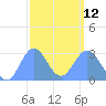 Jaluit Atoll SE Pass tide chart for Sunday, February 12, 2023