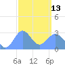 Jaluit Atoll SE Pass tide chart for Monday, February 13, 2023