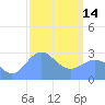 Jaluit Atoll SE Pass tide chart for Tuesday, February 14, 2023