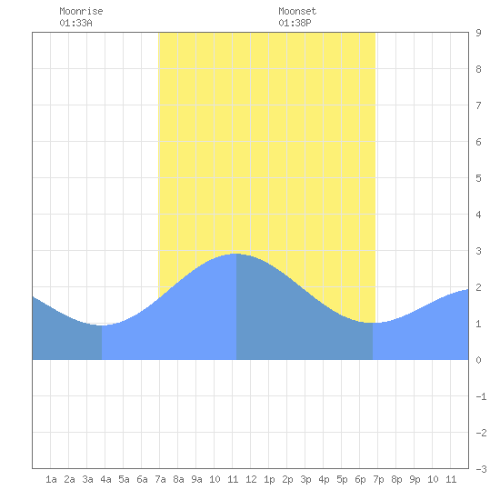 Jaluit Atoll SE Pass tide chart for Wednesday, February 15, 2023