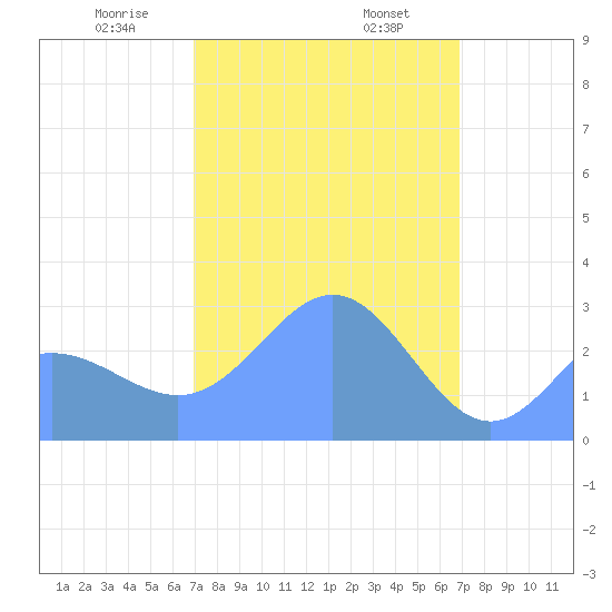 Jaluit Atoll SE Pass tide chart for Thursday, February 16, 2023