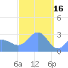 Jaluit Atoll SE Pass tide chart for Thursday, February 16, 2023