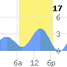Jaluit Atoll SE Pass tide chart for Friday, February 17, 2023