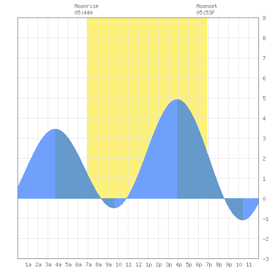 Jaluit Atoll SE Pass tide chart for Sunday, February 19, 2023