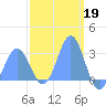 Jaluit Atoll SE Pass tide chart for Sunday, February 19, 2023