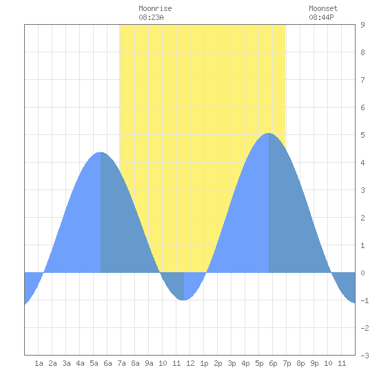 Jaluit Atoll SE Pass tide chart for Wednesday, February 22, 2023