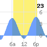 Jaluit Atoll SE Pass tide chart for Thursday, February 23, 2023