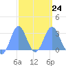 Jaluit Atoll SE Pass tide chart for Friday, February 24, 2023