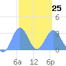 Jaluit Atoll SE Pass tide chart for Saturday, February 25, 2023