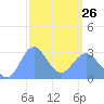 Jaluit Atoll SE Pass tide chart for Sunday, February 26, 2023