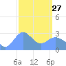 Jaluit Atoll SE Pass tide chart for Monday, February 27, 2023