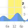 Jaluit Atoll SE Pass tide chart for Thursday, February 2, 2023