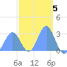 Jaluit Atoll SE Pass tide chart for Sunday, February 5, 2023