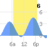 Jaluit Atoll SE Pass tide chart for Monday, February 6, 2023
