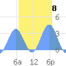 Jaluit Atoll SE Pass tide chart for Wednesday, February 8, 2023