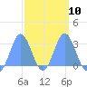 Jaluit Atoll SE Pass tide chart for Friday, March 10, 2023