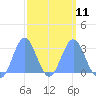 Jaluit Atoll SE Pass tide chart for Saturday, March 11, 2023