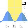 Jaluit Atoll SE Pass tide chart for Sunday, March 12, 2023