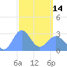 Jaluit Atoll SE Pass tide chart for Tuesday, March 14, 2023
