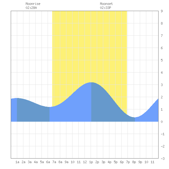 Jaluit Atoll SE Pass tide chart for Friday, March 17, 2023
