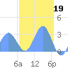 Jaluit Atoll SE Pass tide chart for Sunday, March 19, 2023