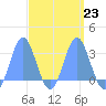 Jaluit Atoll SE Pass tide chart for Thursday, March 23, 2023