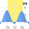 Jaluit Atoll SE Pass tide chart for Friday, March 24, 2023