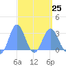 Jaluit Atoll SE Pass tide chart for Saturday, March 25, 2023
