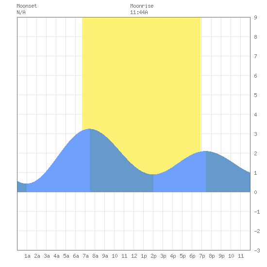 Jaluit Atoll SE Pass tide chart for Tuesday, March 28, 2023