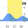 Jaluit Atoll SE Pass tide chart for Tuesday, March 28, 2023