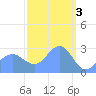 Jaluit Atoll SE Pass tide chart for Friday, March 3, 2023