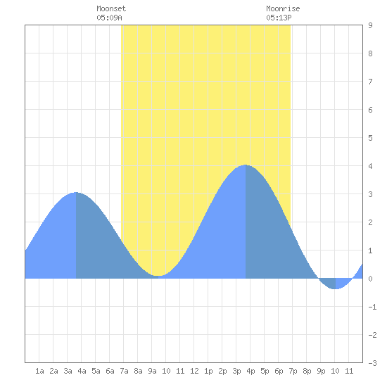 Jaluit Atoll SE Pass tide chart for Sunday, March 5, 2023