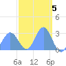 Jaluit Atoll SE Pass tide chart for Sunday, March 5, 2023