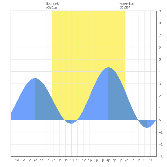 Jaluit Atoll SE Pass tide chart for Monday, March 6, 2023