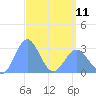 Jaluit Atoll SE Pass tide chart for Tuesday, April 11, 2023