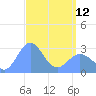 Jaluit Atoll SE Pass tide chart for Wednesday, April 12, 2023