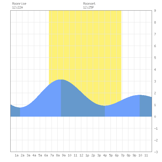 Jaluit Atoll SE Pass tide chart for Thursday, April 13, 2023
