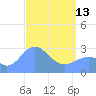 Jaluit Atoll SE Pass tide chart for Thursday, April 13, 2023