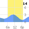 Jaluit Atoll SE Pass tide chart for Friday, April 14, 2023
