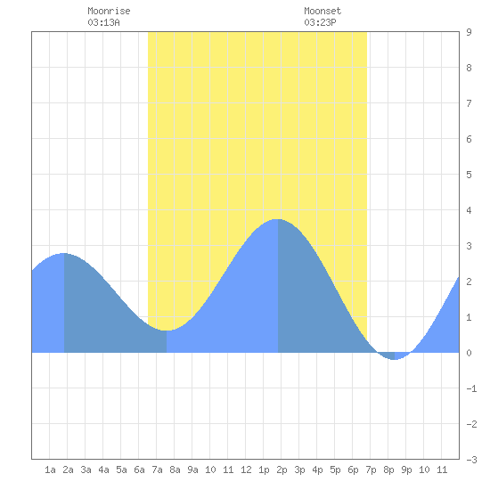 Jaluit Atoll SE Pass tide chart for Sunday, April 16, 2023